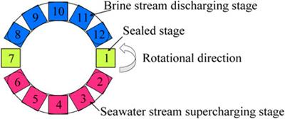 Influence of structural and operating factors on mixing transfer of rotary energy recovery device through CFD simulation